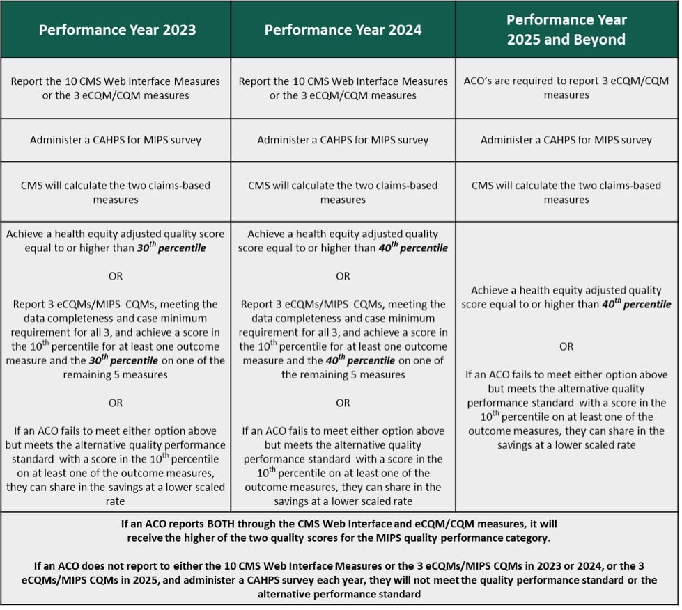 Health Equity Scoring to Push ACOs to Begin eCQM/MIPS CQM reporting in 2023 Health Equity Scoring to Push ACOs to Begin eCQM/MIPS CQM reporting in 2023
